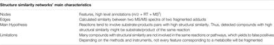 Networks and Graphs Discovery in Metabolomics Data Analysis and Interpretation